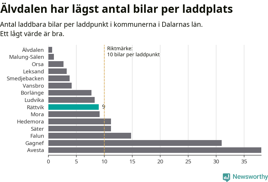 Graf: Antal laddplatser per laddbar bil i Dalarnas län
